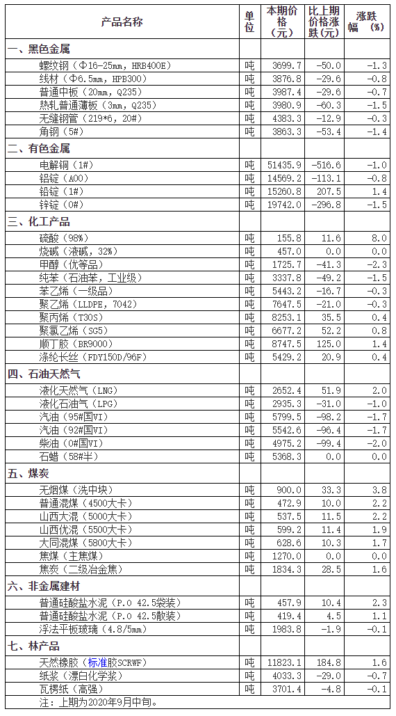 2020年9月下旬儀表原材料價格概況(圖1)